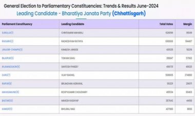 बृजमोहन अग्रवाल की बढ़त अब करीब 3 लाख पहुंच गई