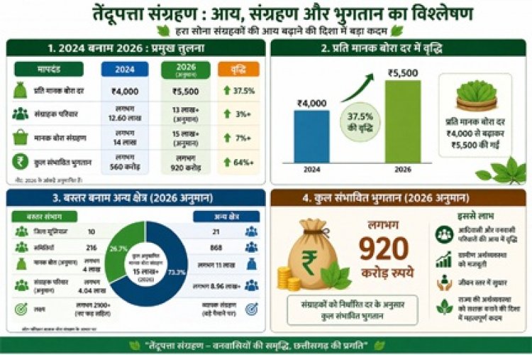 हरा सोना संग्राहकों की आय बढ़ाने की दिशा में बड़ा कदम